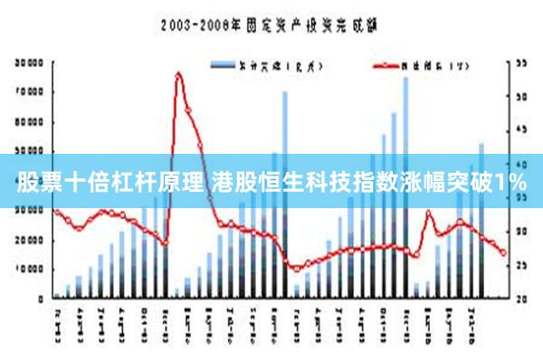 股票十倍杠杆原理 港股恒生科技指数涨幅突破1%