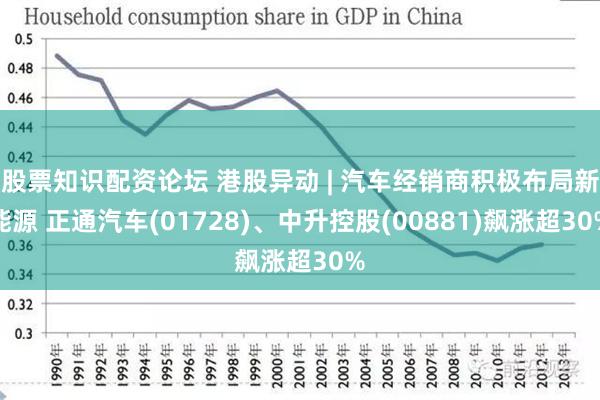 股票知识配资论坛 港股异动 | 汽车经销商积极布局新能源 正通汽车(01728)、中升控股(00881)飙涨超30%