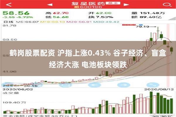 鹤岗股票配资 沪指上涨0.43% 谷子经济、盲盒经济大涨 电池板块领跌