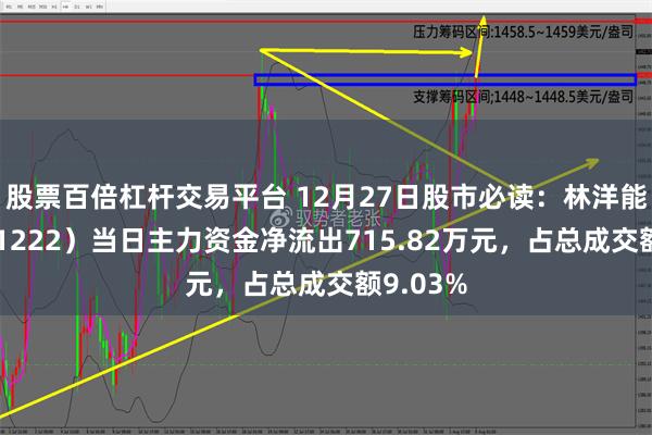 股票百倍杠杆交易平台 12月27日股市必读：林洋能源（601222）当日主力资金净流出715.82万元，占总成交额9.03%